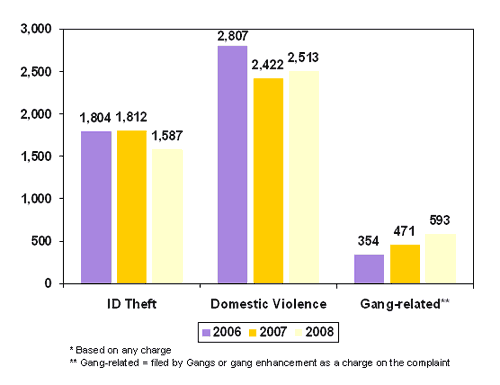 Chart of other crime prosecutions.