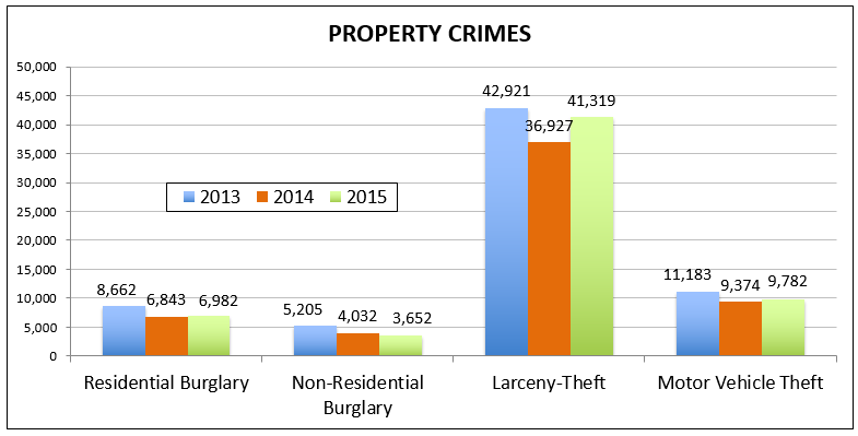 Chart of the property crime reports in San Diego.