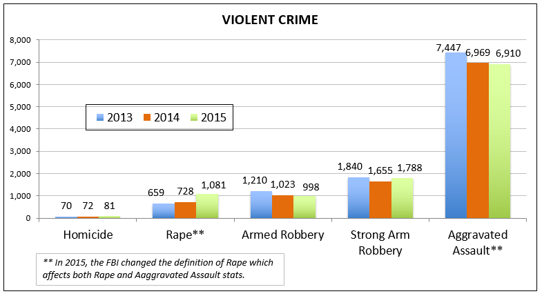 Chart of the violent crime reports in San Diego.