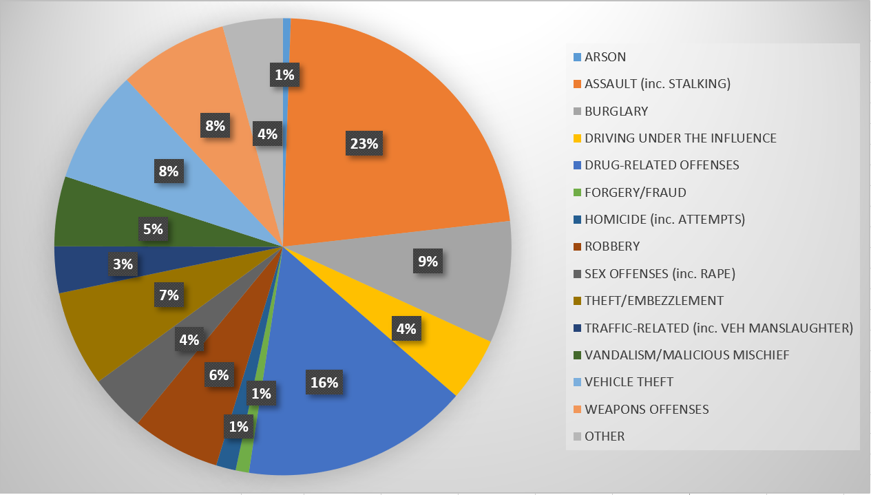 Chart of crime prosecutions.