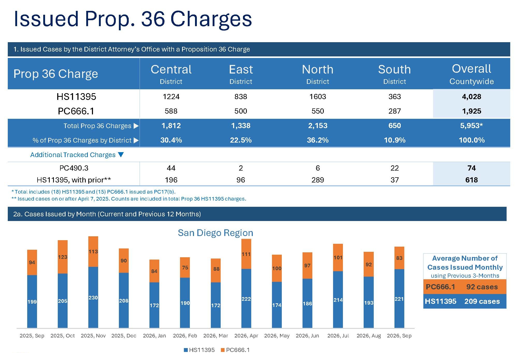 Issued Prop. 36 charges, September 2026: 5,953 total across San Diego County (North 2,153, Central 1,812, East 1,338, South 650), plus a monthly chart of cases issued from September 2025 to September 2026.