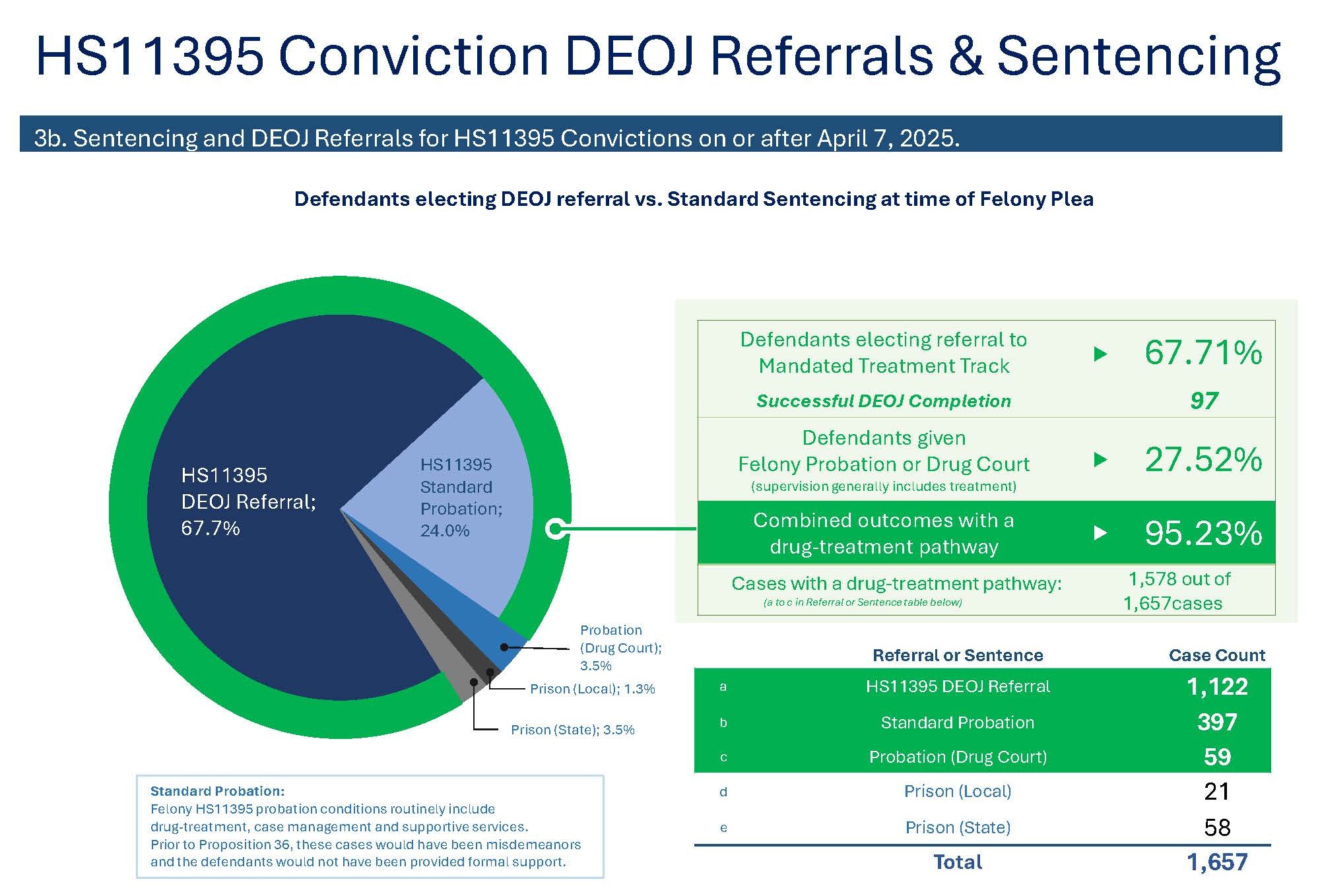 Pie chart of 1,657 HS11395 convictions since April 7, 2025: 95.23% had a drug-treatment pathway, including 67.7% electing DEOJ referral, 24.0% standard probation and 3.5% Drug Court.