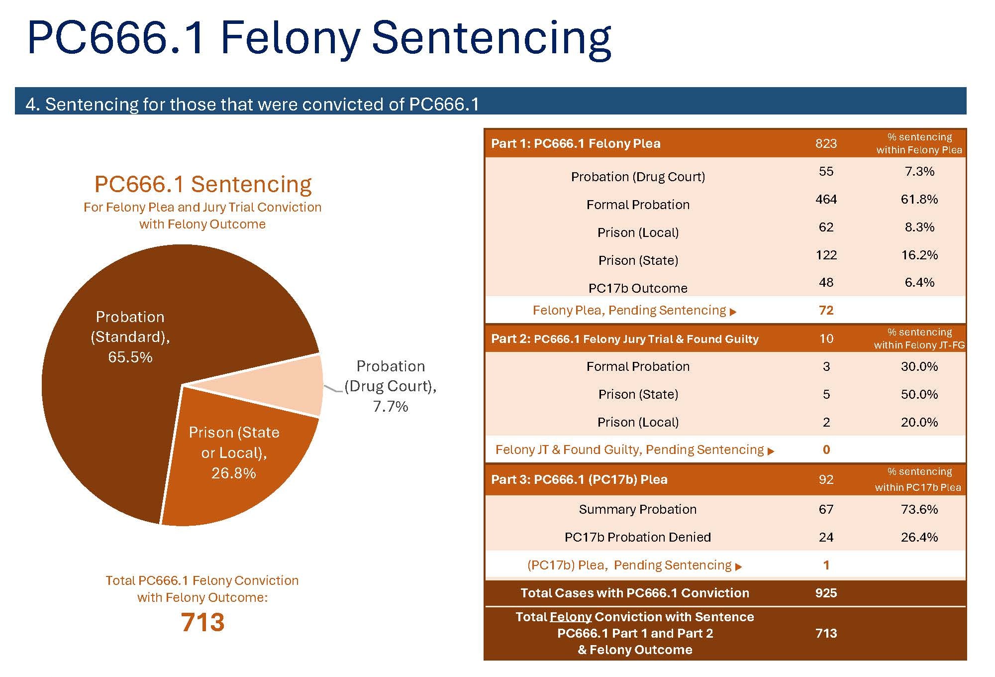 PC666.1 felony sentencing: of 713 felony convictions with a felony outcome, 65.5% received standard probation, 26.8% state or local prison and 7.7% Drug Court probation.