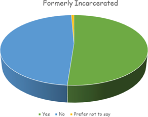 Formerly Incarcerated