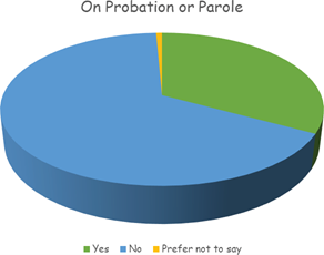 On Probation or Parole