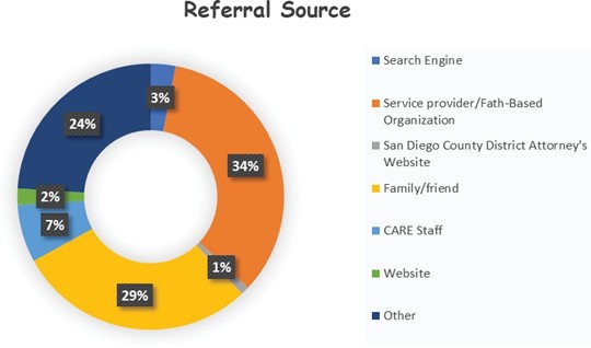 Referral Source