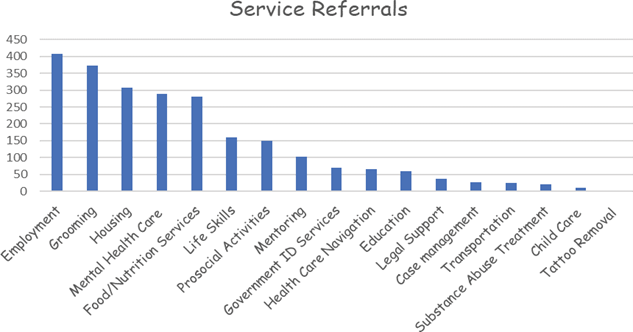 Service Referrals