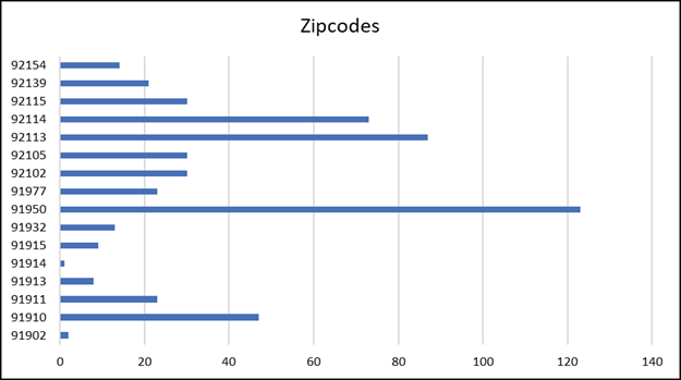 Zip Codes