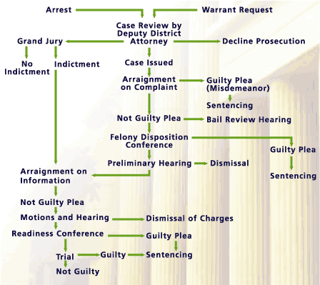 Criminal Justice System Flow Chart
